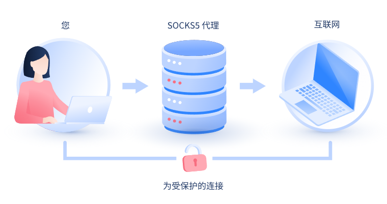 【普洱代理IP】什么是SOCKS和SOCKS5代理？